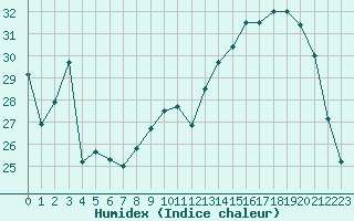 Courbe de l'humidex pour Epinal (88)