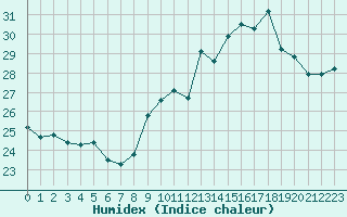 Courbe de l'humidex pour Cap Cpet (83)