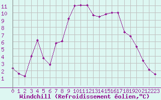 Courbe du refroidissement olien pour Beaucroissant (38)
