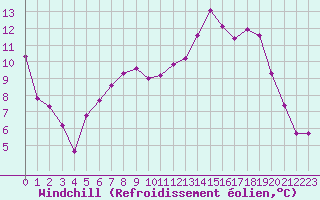Courbe du refroidissement olien pour Beauvais (60)