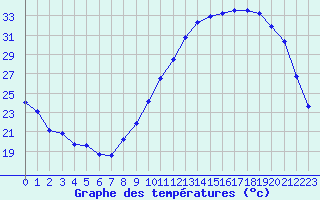 Courbe de tempratures pour Alenon (61)