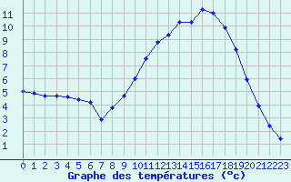Courbe de tempratures pour Vichy (03)