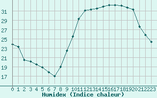 Courbe de l'humidex pour Bourges (18)