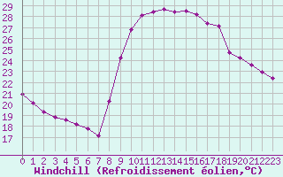 Courbe du refroidissement olien pour Six-Fours (83)