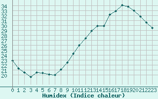 Courbe de l'humidex pour Thomery (77)