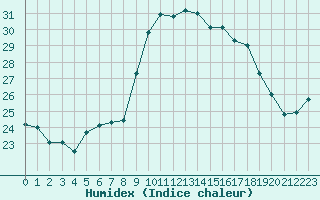 Courbe de l'humidex pour Alistro (2B)