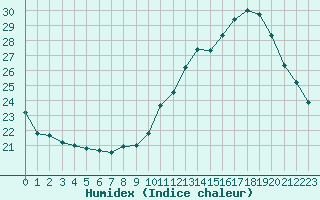 Courbe de l'humidex pour Ile de Groix (56)