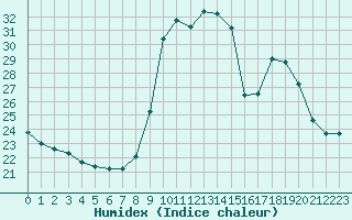 Courbe de l'humidex pour Cannes (06)