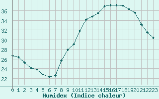 Courbe de l'humidex pour Besanon (25)