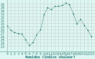 Courbe de l'humidex pour Sorcy-Bauthmont (08)