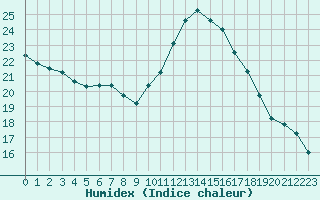 Courbe de l'humidex pour Sainte-Genevive-des-Bois (91)