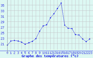 Courbe de tempratures pour Troyes (10)