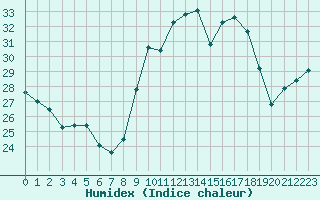 Courbe de l'humidex pour Porquerolles (83)