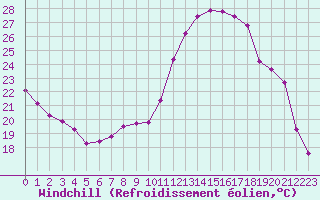 Courbe du refroidissement olien pour Samatan (32)