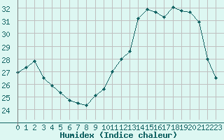 Courbe de l'humidex pour Albi (81)