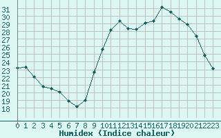 Courbe de l'humidex pour Agde (34)