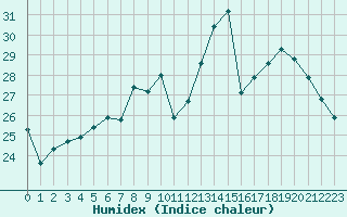 Courbe de l'humidex pour Orlans (45)