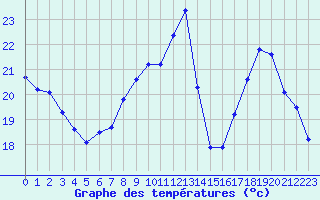 Courbe de tempratures pour Landser (68)