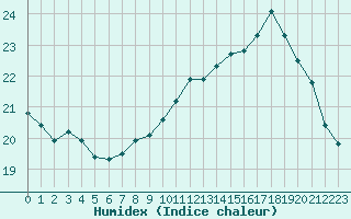 Courbe de l'humidex pour Beauvais (60)