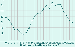 Courbe de l'humidex pour Six-Fours (83)