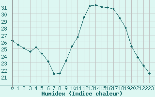 Courbe de l'humidex pour Le Luc (83)