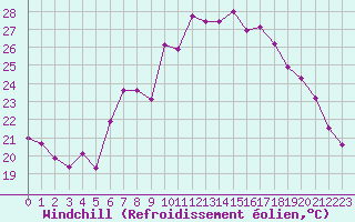 Courbe du refroidissement olien pour Porquerolles (83)