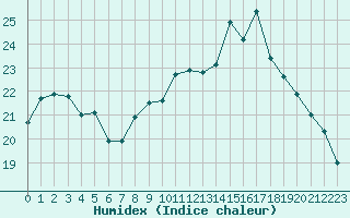 Courbe de l'humidex pour Saint-Nazaire (44)