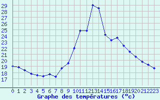 Courbe de tempratures pour Saint-Georges-d
