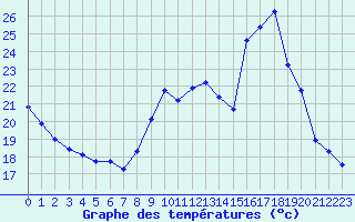 Courbe de tempratures pour Montroy (17)