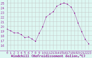Courbe du refroidissement olien pour Langres (52) 