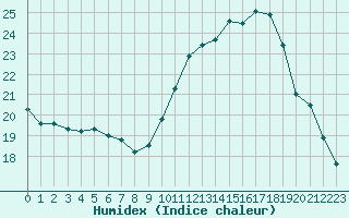 Courbe de l'humidex pour Als (30)