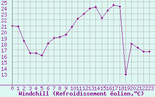 Courbe du refroidissement olien pour Troyes (10)