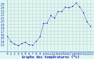 Courbe de tempratures pour Nonaville (16)