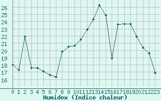 Courbe de l'humidex pour Lusignan-Inra (86)