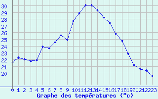 Courbe de tempratures pour Six-Fours (83)