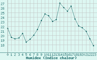 Courbe de l'humidex pour Pertuis - Le Farigoulier (84)