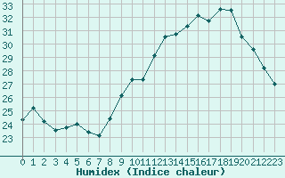 Courbe de l'humidex pour Bziers-Centre (34)