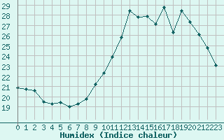 Courbe de l'humidex pour Cognac (16)