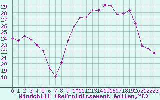Courbe du refroidissement olien pour Toulon (83)