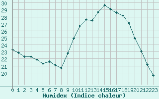 Courbe de l'humidex pour Langres (52) 