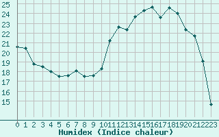 Courbe de l'humidex pour Orange (84)