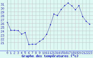 Courbe de tempratures pour Montpellier (34)