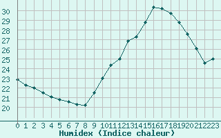 Courbe de l'humidex pour Sainte-Ouenne (79)