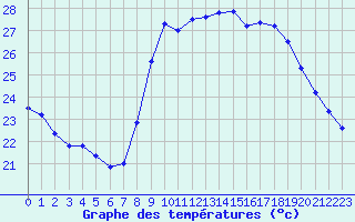 Courbe de tempratures pour Alistro (2B)