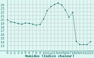 Courbe de l'humidex pour Limoges (87)