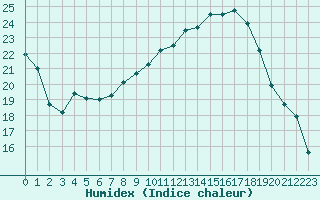 Courbe de l'humidex pour Ontinyent (Esp)