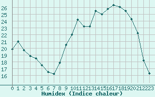 Courbe de l'humidex pour Rouen (76)