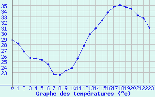 Courbe de tempratures pour Jan (Esp)