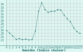 Courbe de l'humidex pour Ajaccio - Campo dell'Oro (2A)