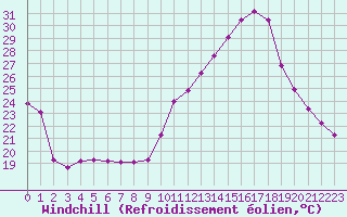 Courbe du refroidissement olien pour Carpentras (84)